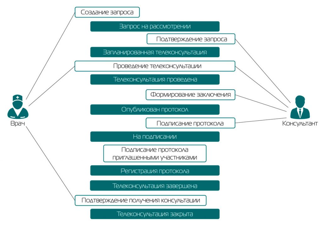 Протокол телемедицинской консультации образец