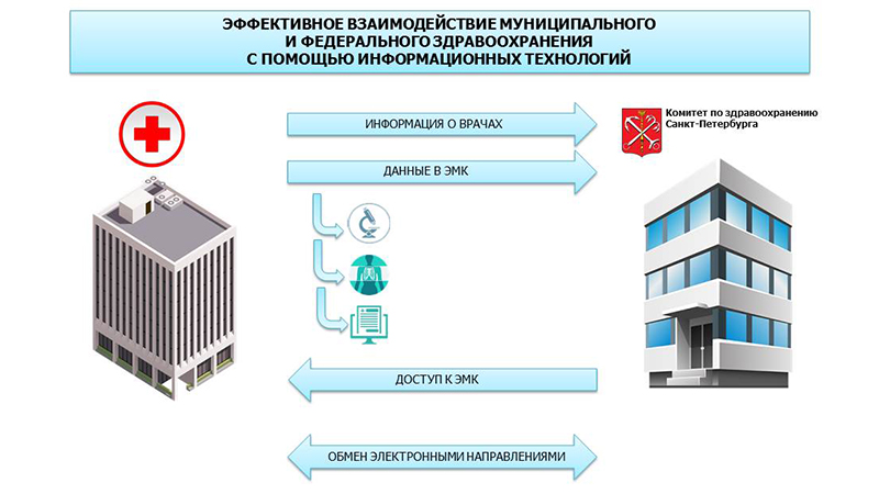 Медицинский информационный центр. СПБ ГБУЗ МИАЦ. Структура комитета по здравоохранению Санкт-Петербурга. Медицинский информационный аналитический центр здание. Цифровая трансформация здравоохранения.