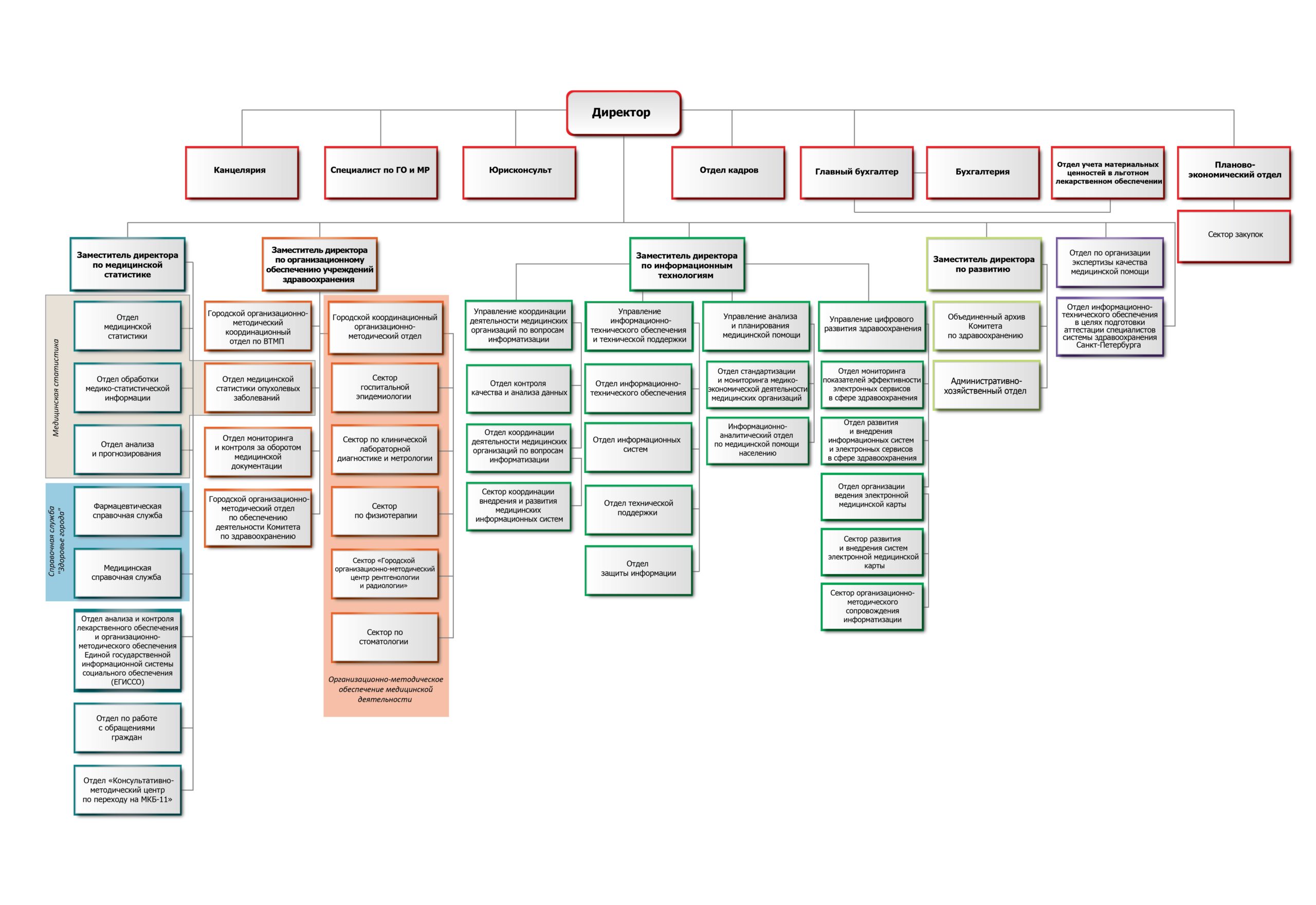 Структура — СПб ГБУЗ МИАЦ